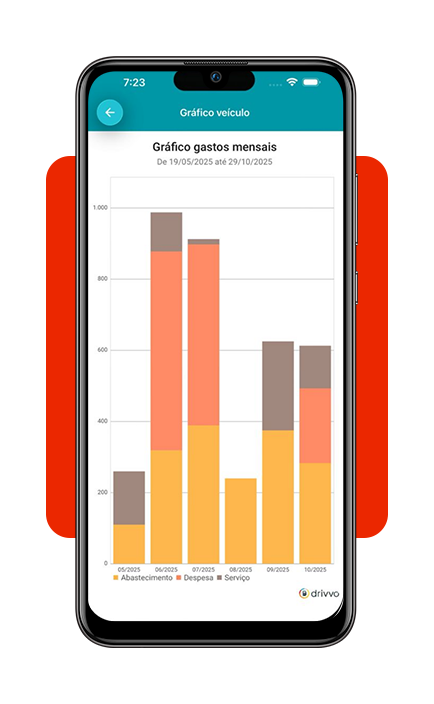 Comparativo de custos entre moto elétrica e a combustão no app Drivvo